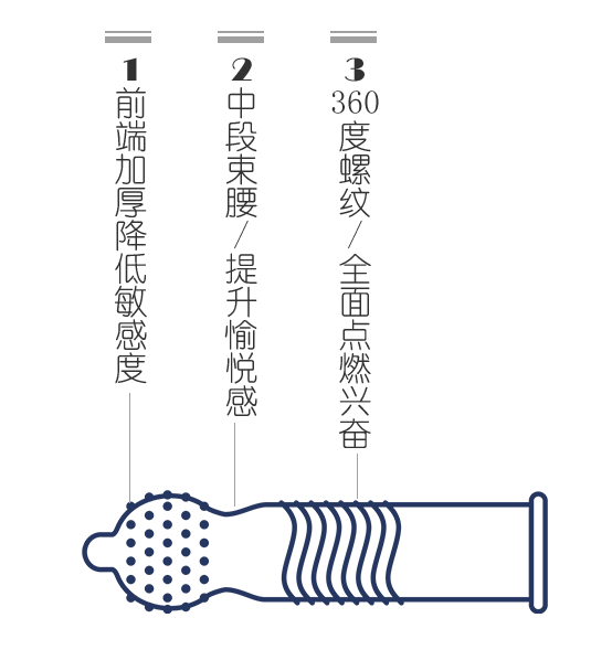 七夕攻略丨選好避孕套，愉悅跑不掉(圖4)